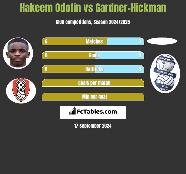 Hakeem Odofin vs Gardner-Hickman h2h player stats