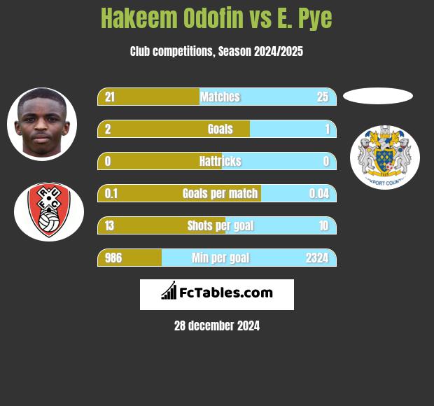 Hakeem Odofin vs E. Pye h2h player stats