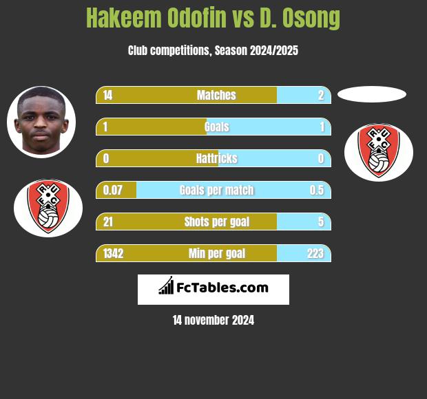 Hakeem Odofin vs D. Osong h2h player stats