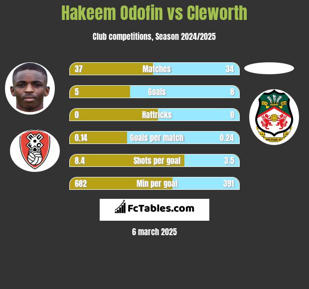 Hakeem Odofin vs Cleworth h2h player stats