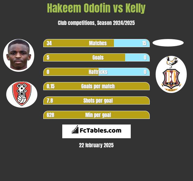 Hakeem Odofin vs Kelly h2h player stats