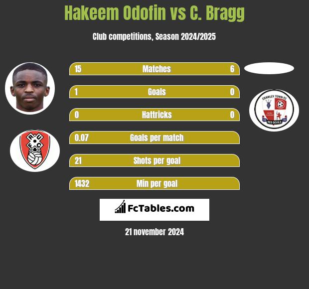 Hakeem Odofin vs C. Bragg h2h player stats