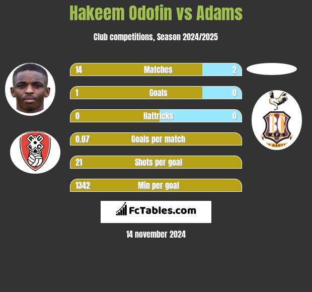 Hakeem Odofin vs Adams h2h player stats