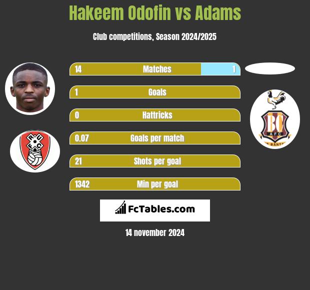 Hakeem Odofin vs Adams h2h player stats