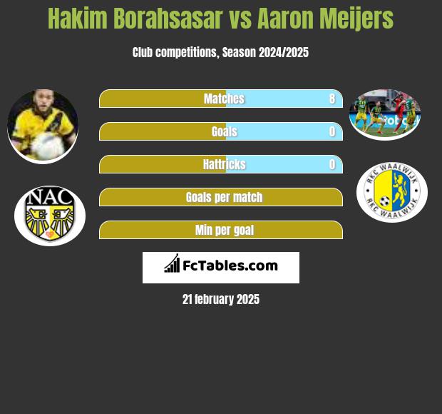 Hakim Borahsasar vs Aaron Meijers h2h player stats