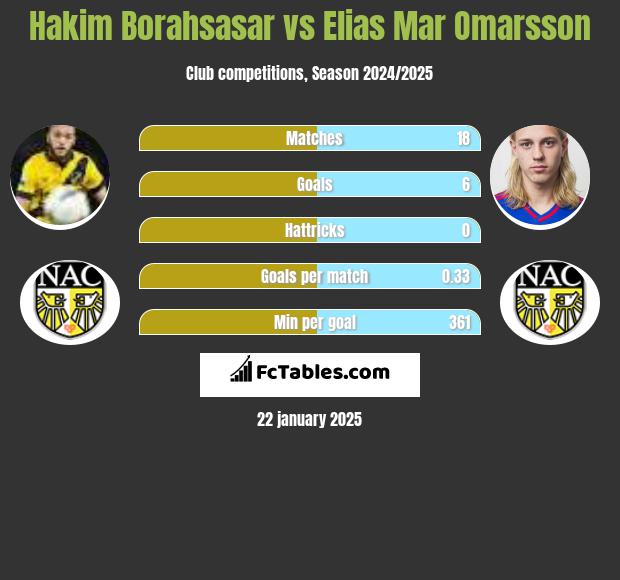 Hakim Borahsasar vs Elias Mar Omarsson h2h player stats