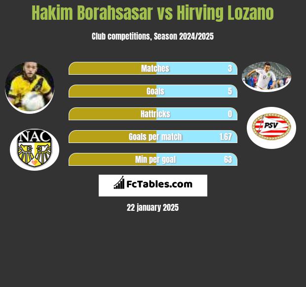 Hakim Borahsasar vs Hirving Lozano h2h player stats