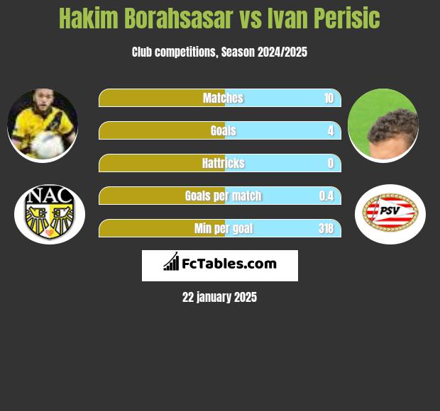 Hakim Borahsasar vs Ivan Perisić h2h player stats