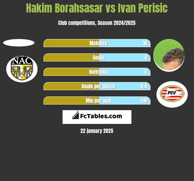 Hakim Borahsasar vs Ivan Perisic h2h player stats