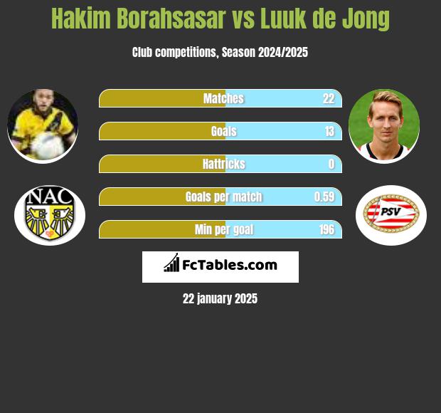 Hakim Borahsasar vs Luuk de Jong h2h player stats