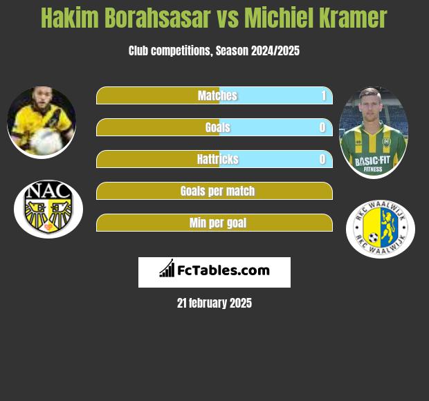 Hakim Borahsasar vs Michiel Kramer h2h player stats