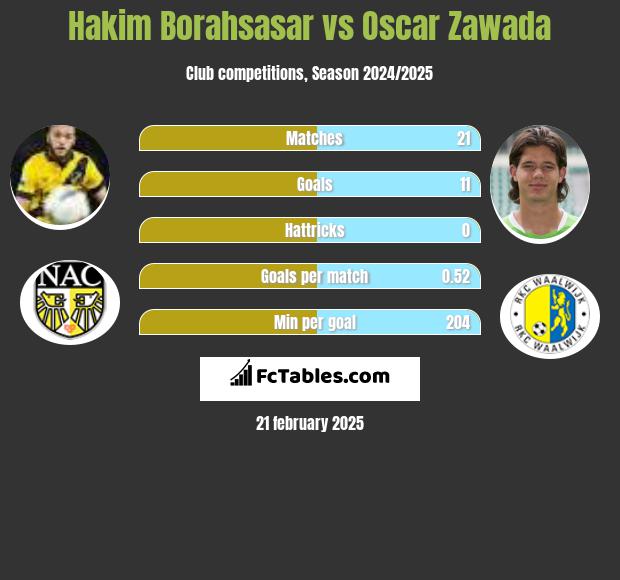 Hakim Borahsasar vs Oscar Zawada h2h player stats