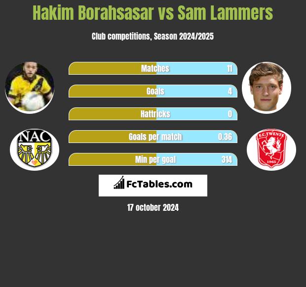 Hakim Borahsasar vs Sam Lammers h2h player stats