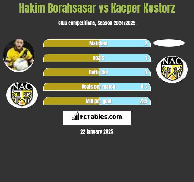 Hakim Borahsasar vs Kacper Kostorz h2h player stats