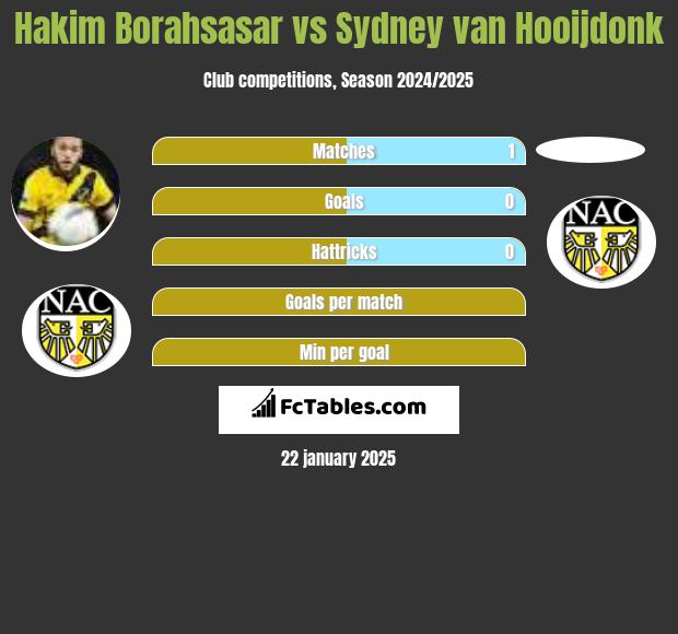 Hakim Borahsasar vs Sydney van Hooijdonk h2h player stats