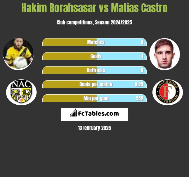 Hakim Borahsasar vs Matias Castro h2h player stats