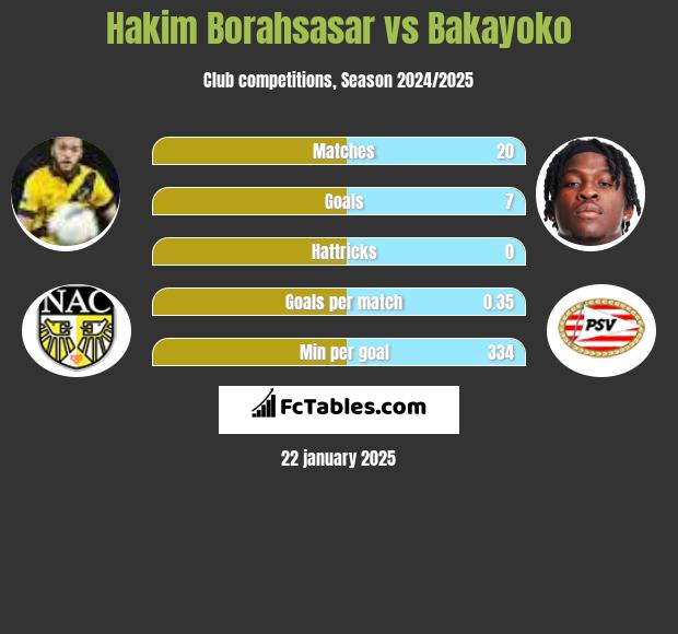 Hakim Borahsasar vs Bakayoko h2h player stats