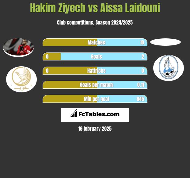 Hakim Ziyech vs Aissa Laidouni h2h player stats