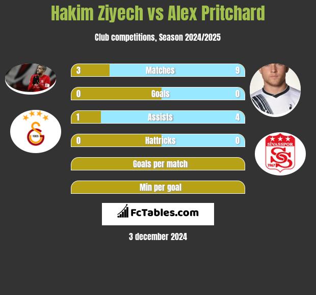 Hakim Ziyech vs Alex Pritchard h2h player stats