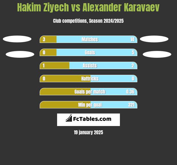 Hakim Ziyech vs Alexander Karavaev h2h player stats