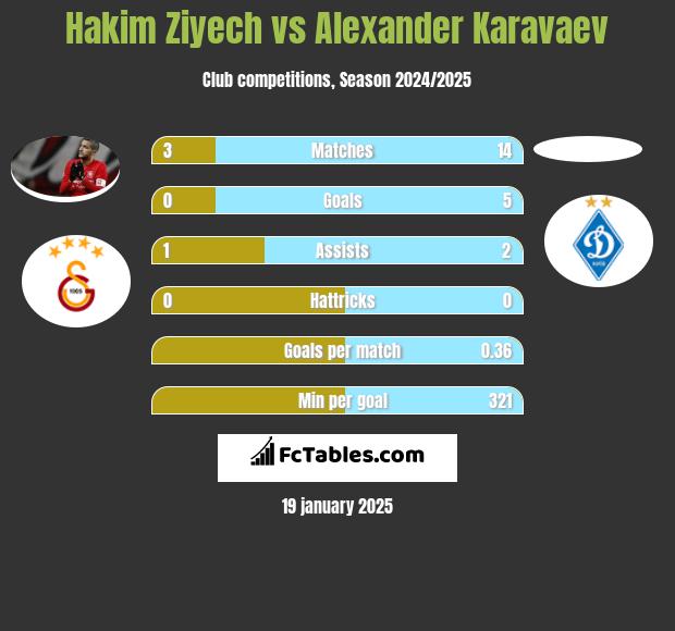 Hakim Ziyech vs Ołeksandr Karawajew h2h player stats