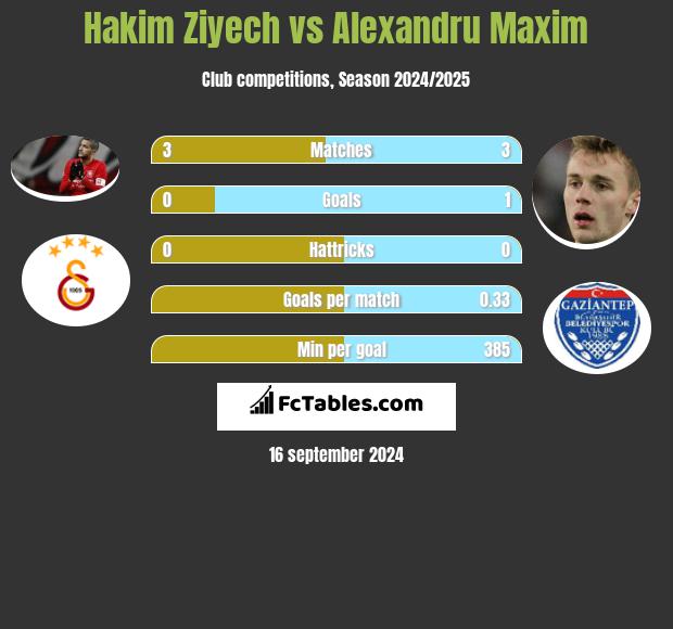 Hakim Ziyech vs Alexandru Maxim h2h player stats