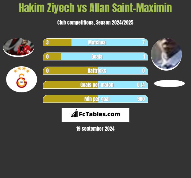 Hakim Ziyech vs Allan Saint-Maximin h2h player stats