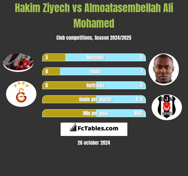 Hakim Ziyech vs Almoatasembellah Ali Mohamed h2h player stats