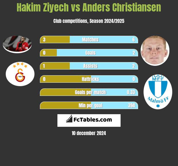 Hakim Ziyech vs Anders Christiansen h2h player stats