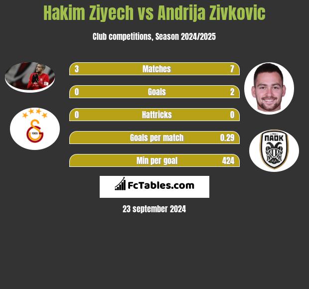 Hakim Ziyech vs Andrija Zivkovic h2h player stats