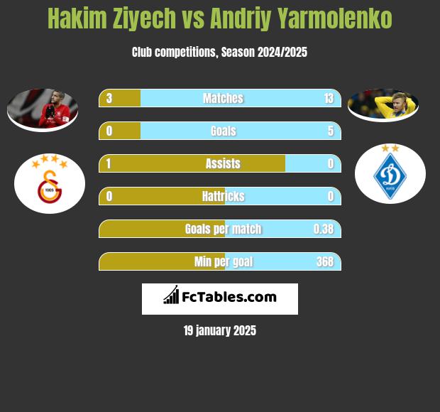 Hakim Ziyech vs Andrij Jarmołenko h2h player stats