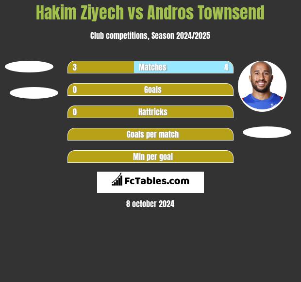 Hakim Ziyech vs Andros Townsend h2h player stats