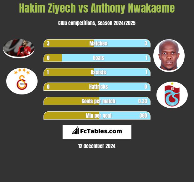 Hakim Ziyech vs Anthony Nwakaeme h2h player stats