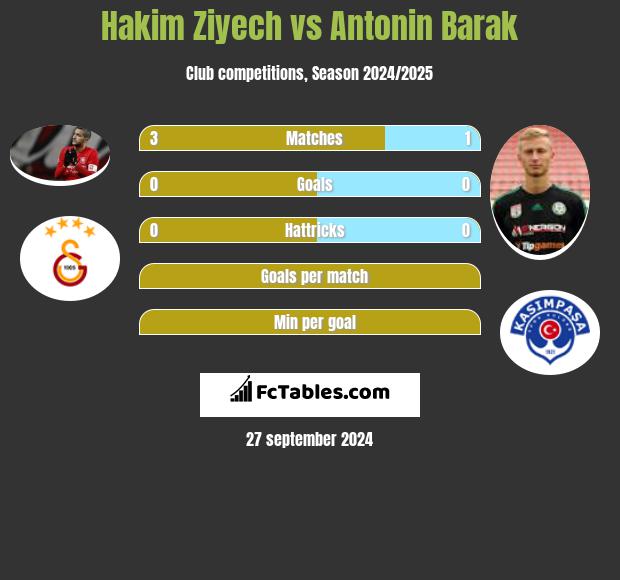 Hakim Ziyech vs Antonin Barak h2h player stats