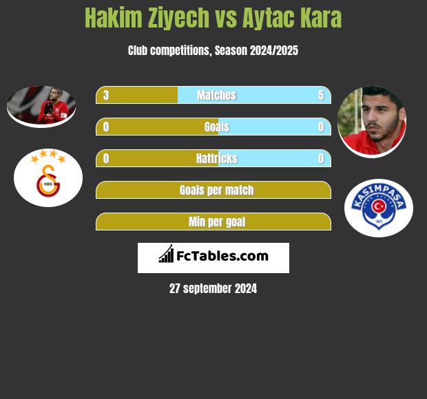 Hakim Ziyech vs Aytac Kara h2h player stats