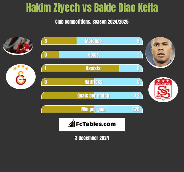 Hakim Ziyech vs Balde Diao Keita h2h player stats