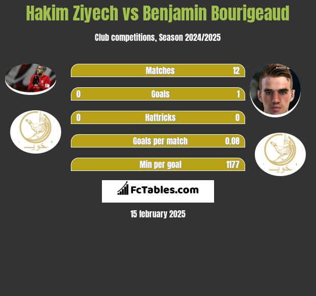 Hakim Ziyech vs Benjamin Bourigeaud h2h player stats