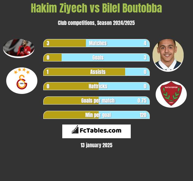 Hakim Ziyech vs Bilel Boutobba h2h player stats