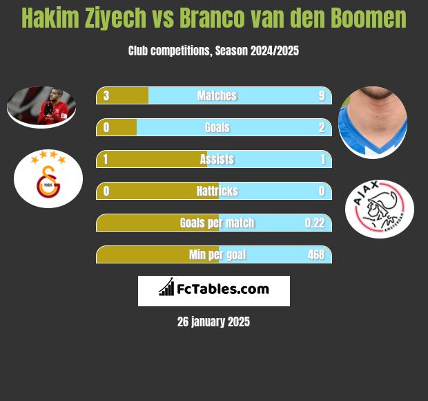 Hakim Ziyech vs Branco van den Boomen h2h player stats