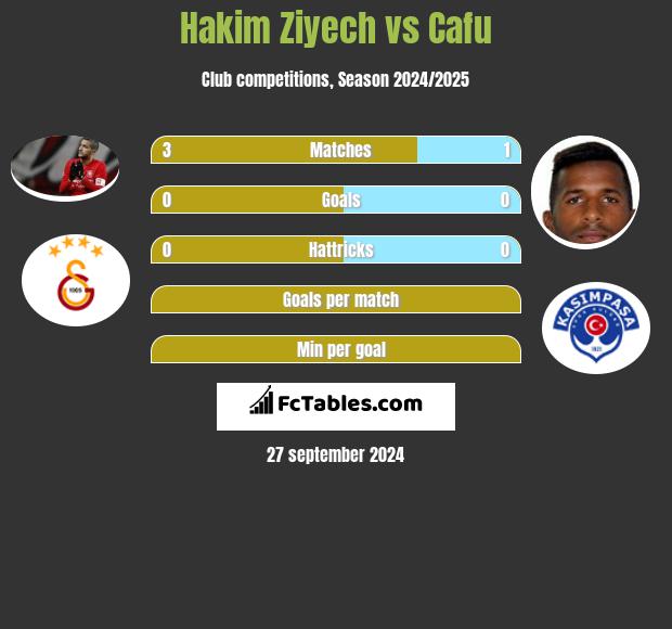 Hakim Ziyech vs Cafu h2h player stats