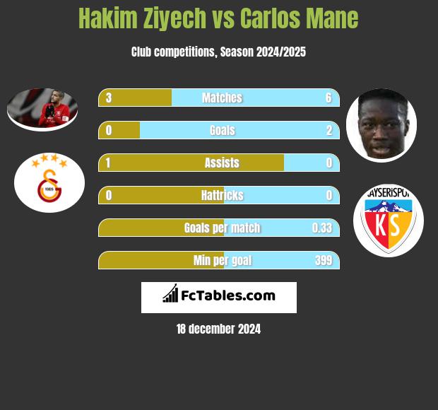 Hakim Ziyech vs Carlos Mane h2h player stats