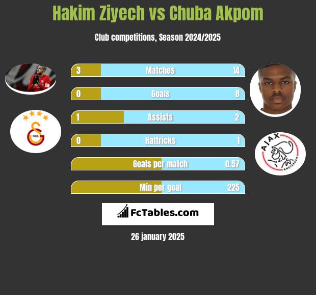 Hakim Ziyech vs Chuba Akpom h2h player stats