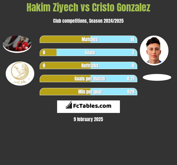 Hakim Ziyech vs Cristo Gonzalez h2h player stats