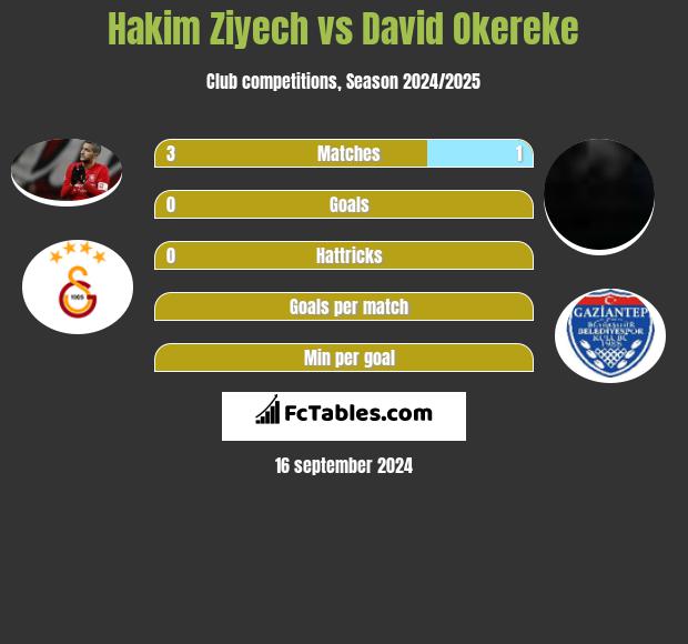 Hakim Ziyech vs David Okereke h2h player stats