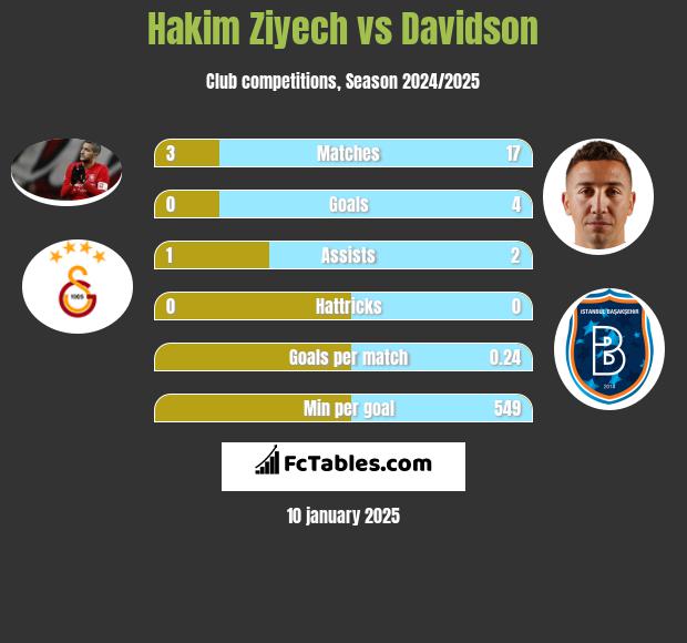 Hakim Ziyech vs Davidson h2h player stats