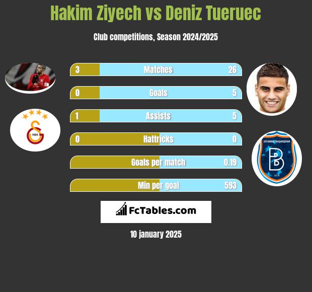 Hakim Ziyech vs Deniz Tueruec h2h player stats