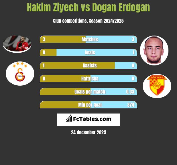 Hakim Ziyech vs Dogan Erdogan h2h player stats