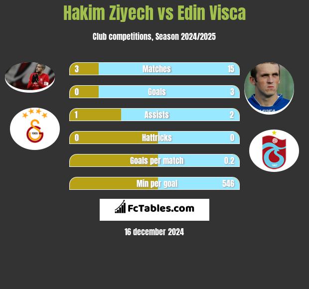 Hakim Ziyech vs Edin Visća h2h player stats