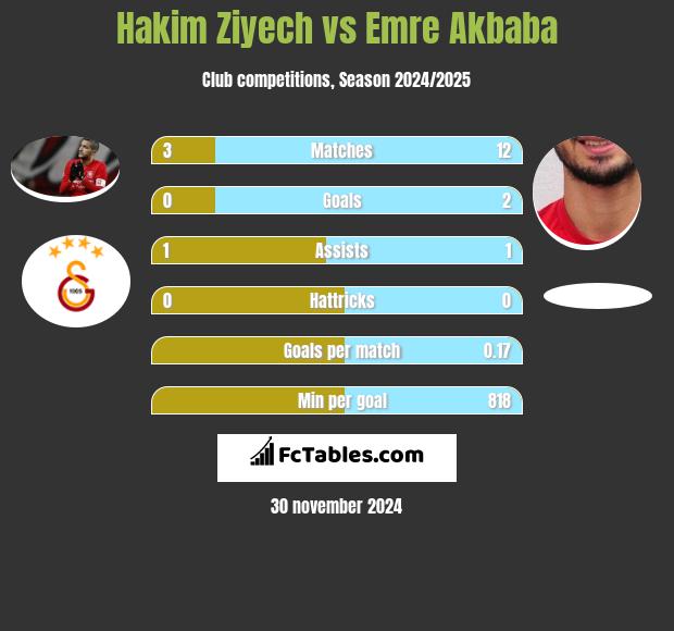 Hakim Ziyech vs Emre Akbaba h2h player stats