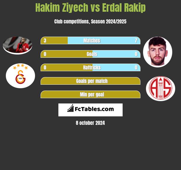 Hakim Ziyech vs Erdal Rakip h2h player stats